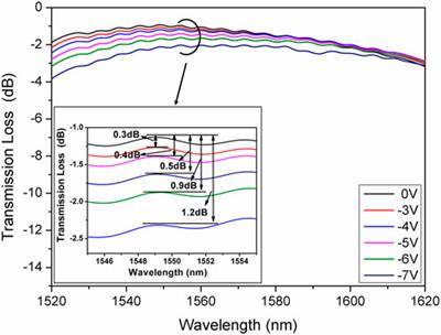 Large wavelength bandwidth Mach-Zehnder modulator based on optical intensity equalization structure